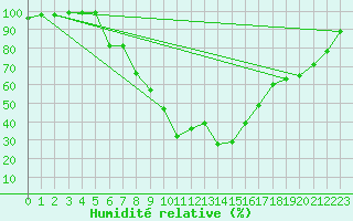 Courbe de l'humidit relative pour Joseni