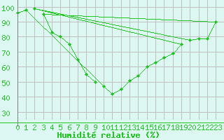 Courbe de l'humidit relative pour Tortosa