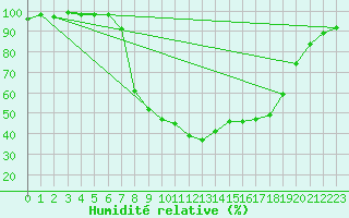 Courbe de l'humidit relative pour Navarredonda de Gredos