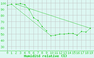 Courbe de l'humidit relative pour Seesen