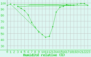 Courbe de l'humidit relative pour Dravagen