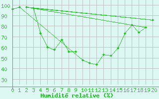 Courbe de l'humidit relative pour Restefond - Nivose (04)