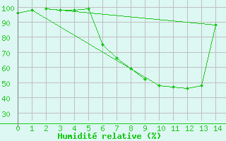 Courbe de l'humidit relative pour Klettwitz