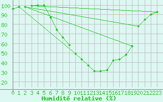Courbe de l'humidit relative pour Beznau