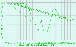 Courbe de l'humidit relative pour Sombor