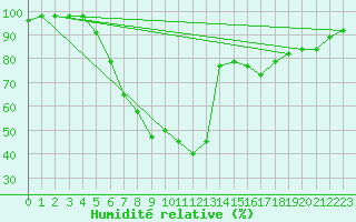 Courbe de l'humidit relative pour Ell Aws