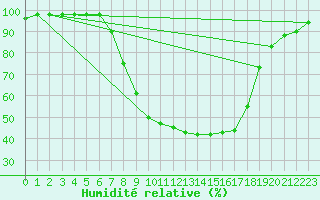 Courbe de l'humidit relative pour Bad Mitterndorf