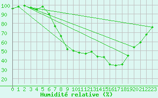 Courbe de l'humidit relative pour Moehrendorf-Kleinsee