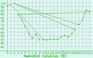 Courbe de l'humidit relative pour Inari Vayla