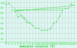 Courbe de l'humidit relative pour Vicosoprano