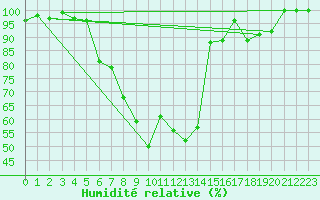 Courbe de l'humidit relative pour Feuchtwangen-Heilbronn