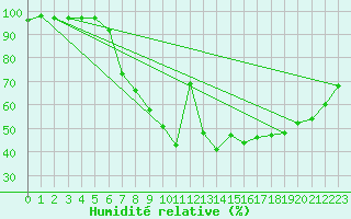 Courbe de l'humidit relative pour Brive-Laroche (19)