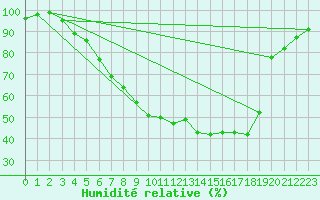 Courbe de l'humidit relative pour Retie (Be)