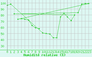 Courbe de l'humidit relative pour Bjornholt