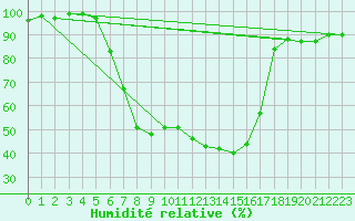 Courbe de l'humidit relative pour Tirgoviste