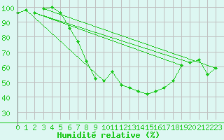 Courbe de l'humidit relative pour Genthin