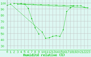 Courbe de l'humidit relative pour Kempten