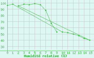 Courbe de l'humidit relative pour Prabichl