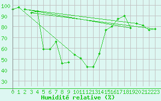 Courbe de l'humidit relative pour San Bernardino