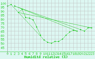 Courbe de l'humidit relative pour Aluksne