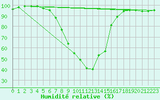 Courbe de l'humidit relative pour Logrono (Esp)