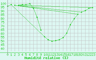 Courbe de l'humidit relative pour Ratece