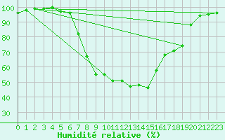 Courbe de l'humidit relative pour Emden-Koenigspolder