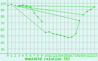 Courbe de l'humidit relative pour Leutkirch-Herlazhofen