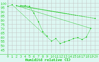 Courbe de l'humidit relative pour Weingarten, Kr. Rave