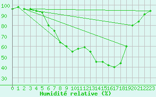 Courbe de l'humidit relative pour Quickborn