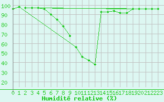 Courbe de l'humidit relative pour Leskovac