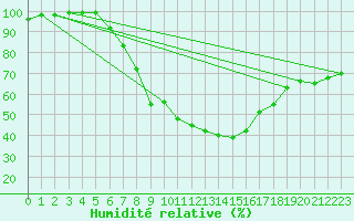 Courbe de l'humidit relative pour Chojnice