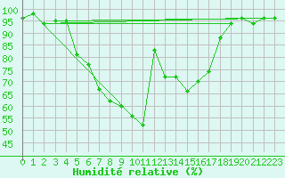 Courbe de l'humidit relative pour Bamberg