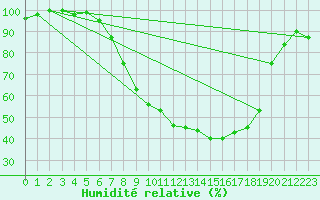 Courbe de l'humidit relative pour Gsgen