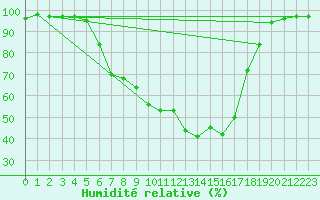 Courbe de l'humidit relative pour Bamberg