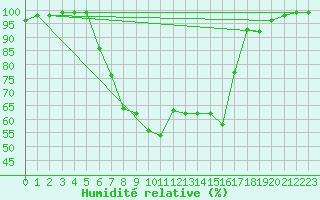 Courbe de l'humidit relative pour Brasov