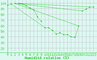 Courbe de l'humidit relative pour Gardelegen