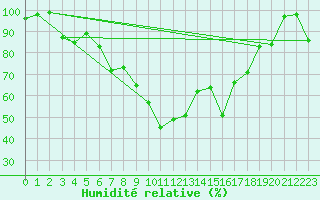 Courbe de l'humidit relative pour Pian Rosa (It)