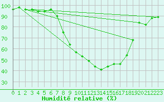 Courbe de l'humidit relative pour Giswil