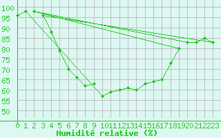 Courbe de l'humidit relative pour Gielas
