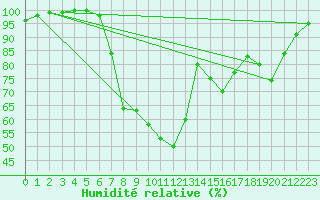 Courbe de l'humidit relative pour Birlad