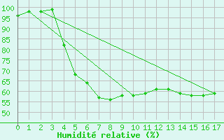 Courbe de l'humidit relative pour Kloten