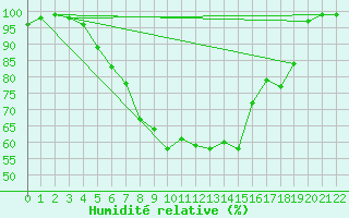 Courbe de l'humidit relative pour Guenzburg