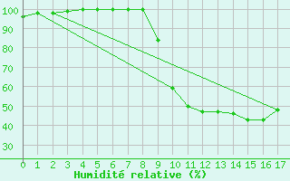 Courbe de l'humidit relative pour Braunlauf (Be)