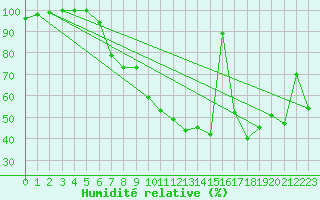 Courbe de l'humidit relative pour Karlstad Flygplats