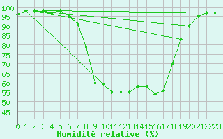 Courbe de l'humidit relative pour Kaisersbach-Cronhuette