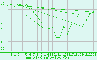 Courbe de l'humidit relative pour Gardelegen