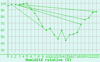 Courbe de l'humidit relative pour Weissenburg