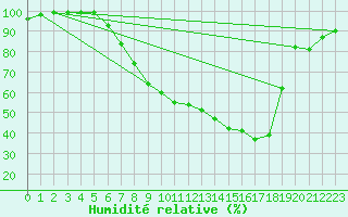 Courbe de l'humidit relative pour Delemont