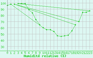 Courbe de l'humidit relative pour Sinnicolau Mare